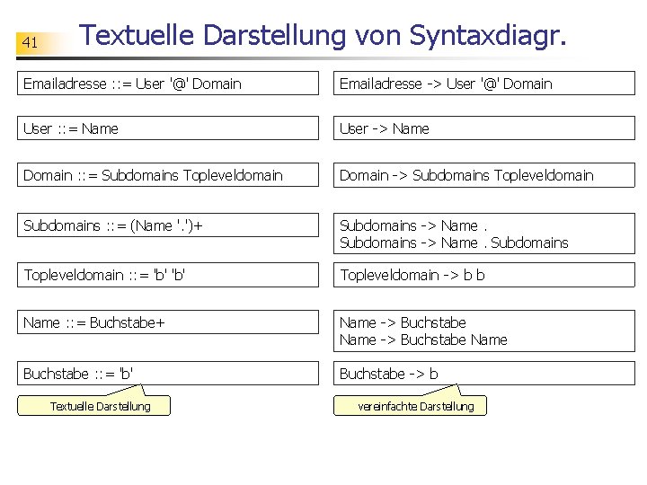 41 Textuelle Darstellung von Syntaxdiagr. Emailadresse : : = User '@' Domain Emailadresse ->