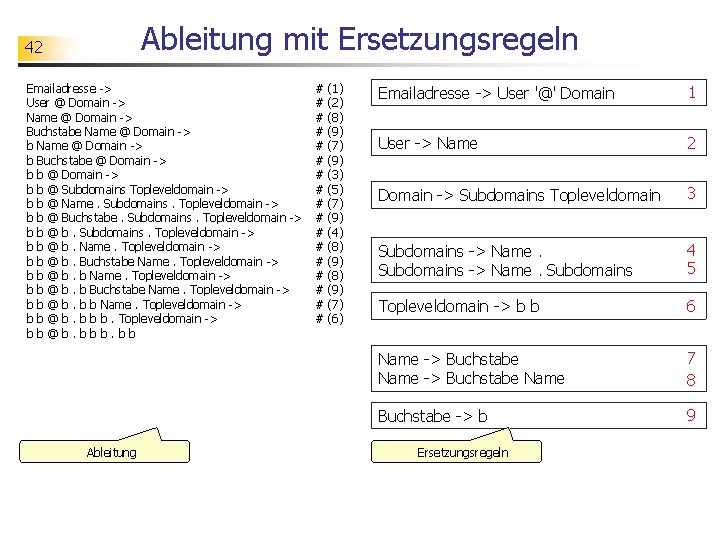 Ableitung mit Ersetzungsregeln 42 Emailadresse -> User @ Domain -> Name @ Domain ->