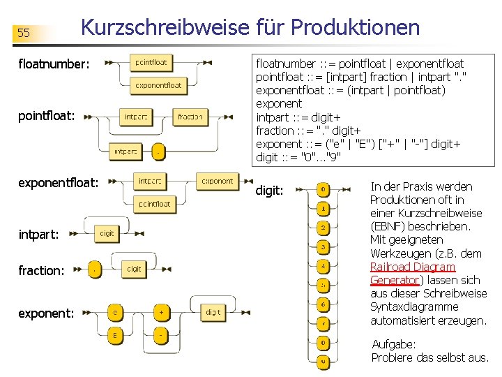 55 Kurzschreibweise für Produktionen floatnumber: pointfloat: exponentfloat: intpart: fraction: exponent: floatnumber : : =