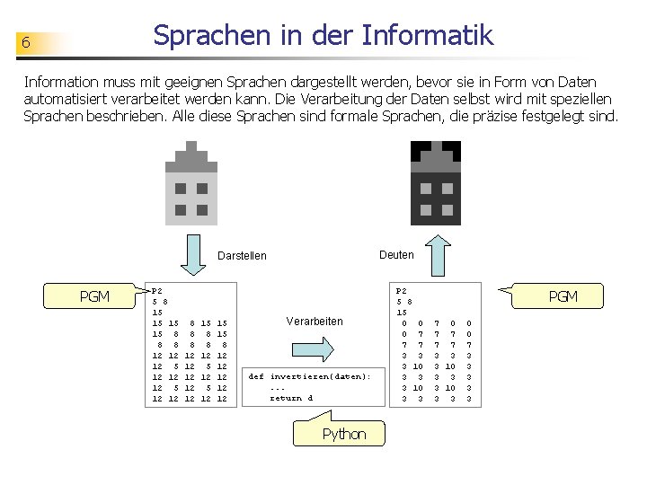 Sprachen in der Informatik 6 Information muss mit geeignen Sprachen dargestellt werden, bevor sie