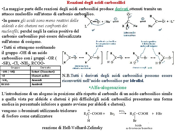 Reazioni degli acidi carbossilici • La maggior parte delle reazioni degli acidi carbossilici produce