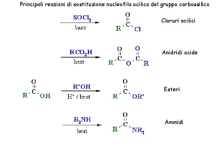 Principali reazioni di sostituzione nucleofila acilica del gruppo carbossilico Cloruri acilici Anidridi acide Esteri