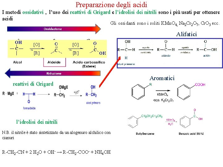 Preparazione degli acidi I metodi ossidativi , l’uso dei reattivi di Grigard e l’