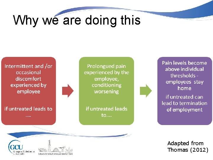 Why we are doing this Adapted from Thomas (2012) 