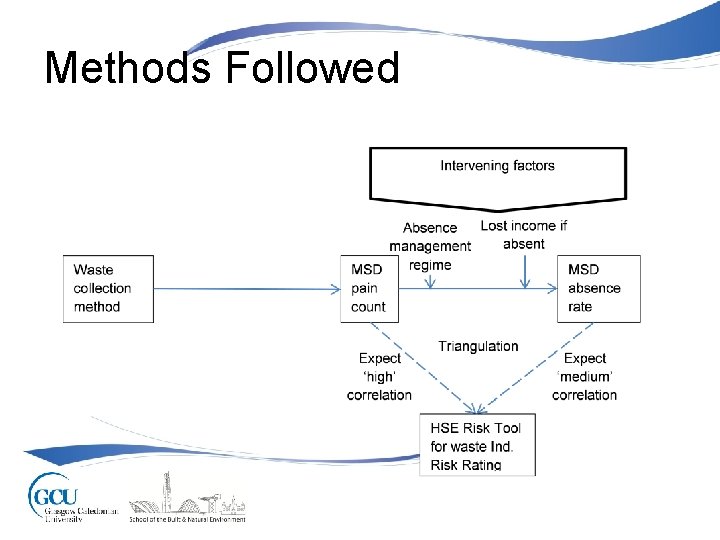 Methods Followed 