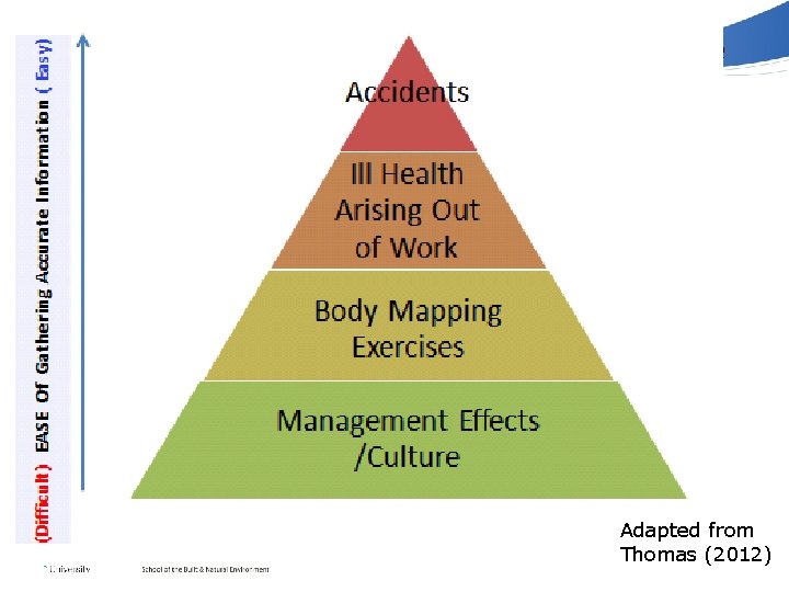 How do you measure Performance Adapted from Thomas (2012) 