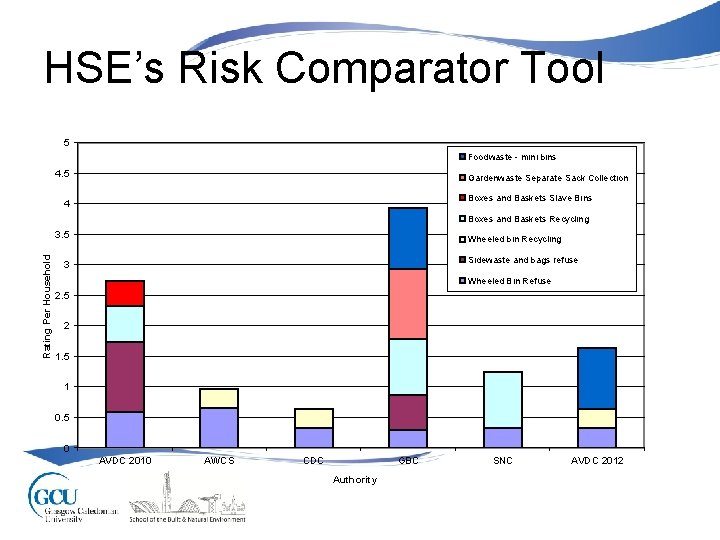 HSE’s Risk Comparator Tool 5 Foodwaste - mini bins 4. 5 Gardenwaste Separate Sack