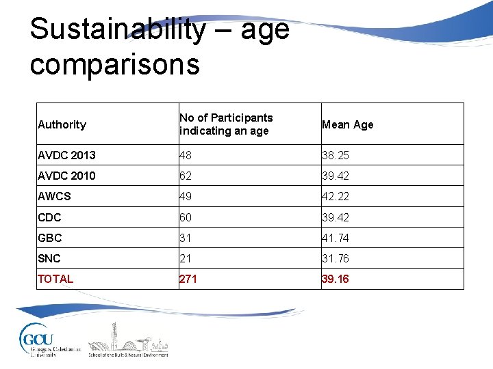 Sustainability – age comparisons Authority No of Participants indicating an age Mean Age AVDC