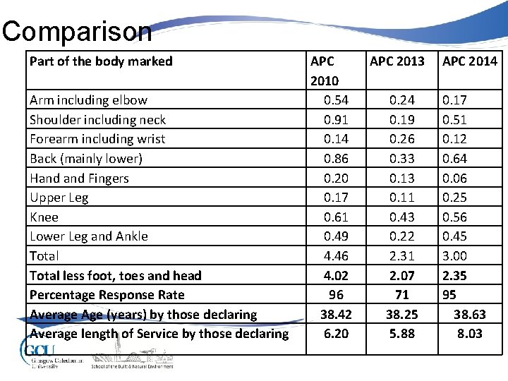 Comparison Part of the body marked Arm including elbow Shoulder including neck Forearm including