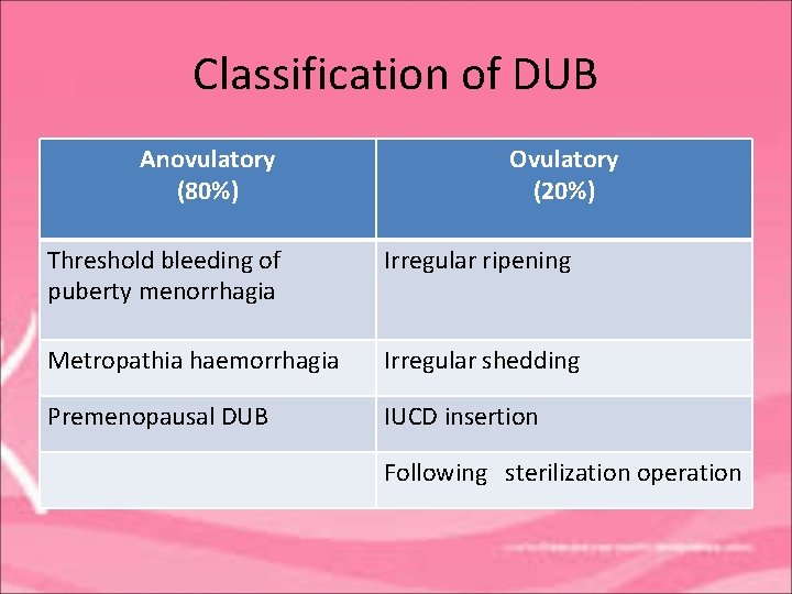 Classification of DUB Anovulatory (80%) Ovulatory (20%) Threshold bleeding of puberty menorrhagia Irregular ripening