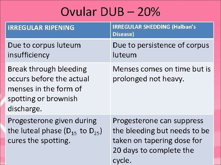 Ovular DUB – 20% IRREGULAR RIPENING IRREGULAR SHEDDING (Halban’s Disease) Due to corpus luteum