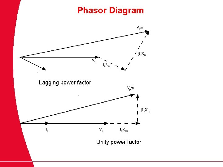 Phasor Diagram Lagging power factor Unity power factor 