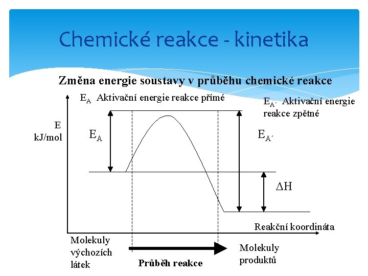 Chemické reakce - kinetika Změna energie soustavy v průběhu chemické reakce EA Aktivační energie