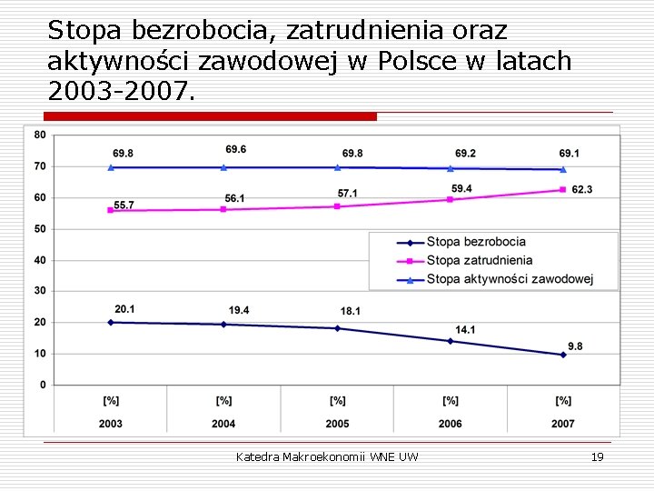 Stopa bezrobocia, zatrudnienia oraz aktywności zawodowej w Polsce w latach 2003 -2007. Katedra Makroekonomii