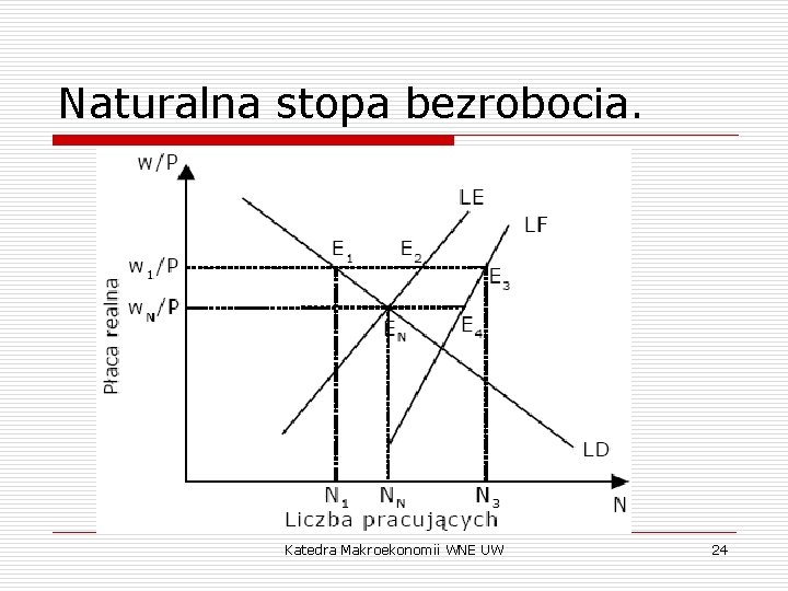 Naturalna stopa bezrobocia. Katedra Makroekonomii WNE UW 24 