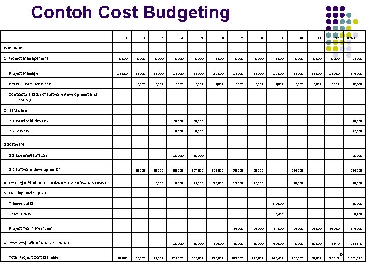 Contoh Cost Budgeting WBS Item 1 1. Project Management Project Manager 2 3 4