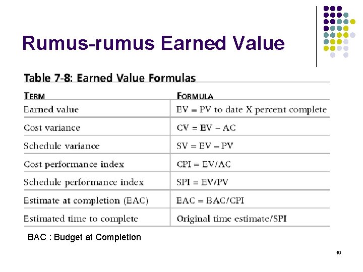 Rumus-rumus Earned Value BAC : Budget at Completion 19 