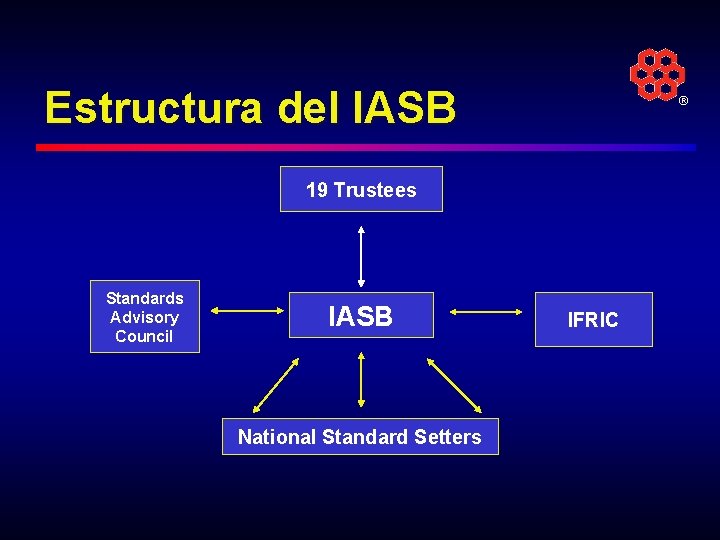 Estructura del IASB ® 19 Trustees Standards Advisory Council IASB National Standard Setters IFRIC