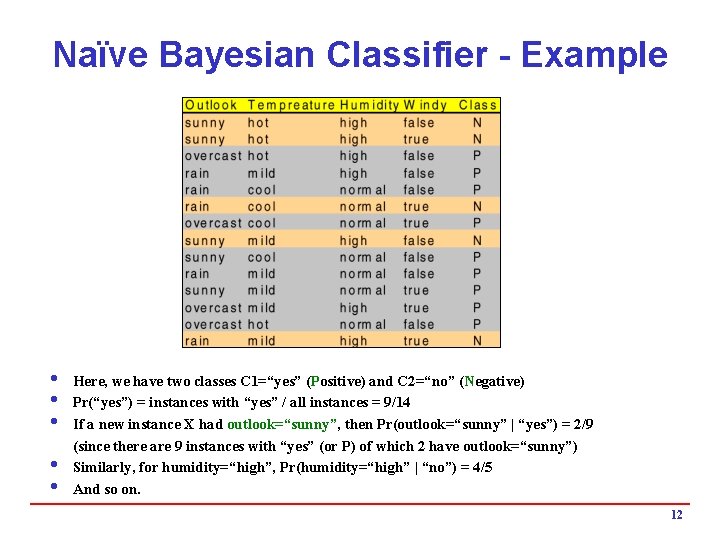 Naïve Bayesian Classifier - Example i Here, we have two classes C 1=“yes” (Positive)