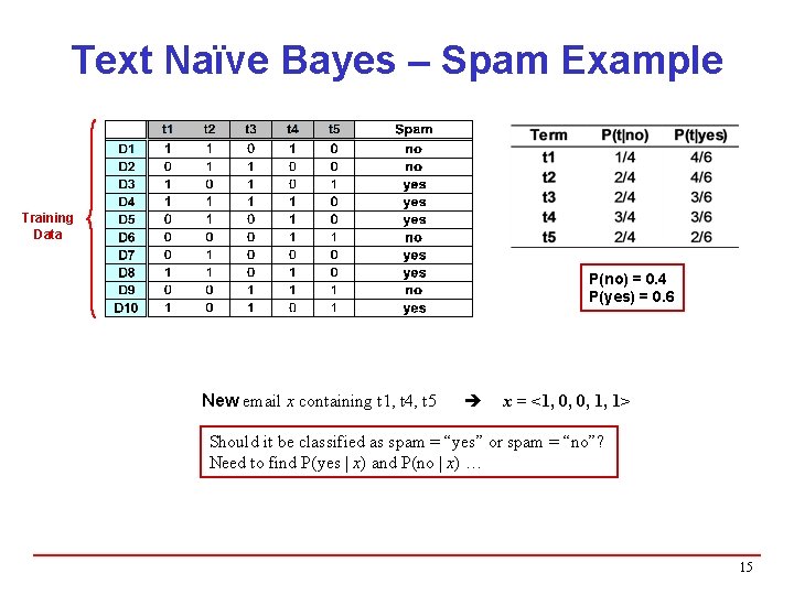 Text Naïve Bayes – Spam Example Training Data P(no) = 0. 4 P(yes) =