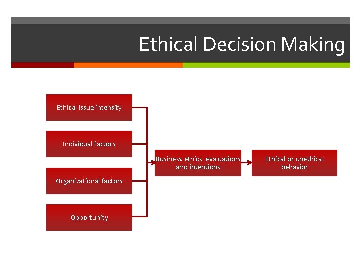 Ethical Decision Making Ethical issue intensity Individual factors Business ethics evaluations and intentions Organizational