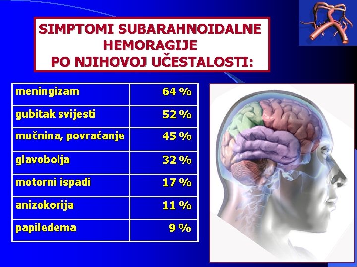 SIMPTOMI SUBARAHNOIDALNE HEMORAGIJE PO NJIHOVOJ UČESTALOSTI: meningizam 64 % gubitak svijesti 52 % mučnina,