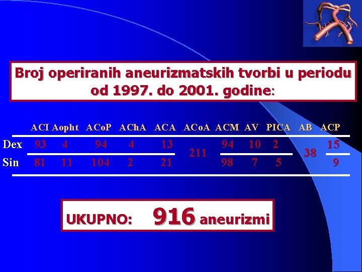 Broj operiranih aneurizmatskih tvorbi u periodu od 1997. do 2001. godine: ACI Aopht ACo.