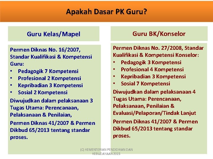 Apakah Dasar PK Guru? Guru Kelas/Mapel Guru BK/Konselor Permen Diknas No. 16/2007, Standar Kualifikasi