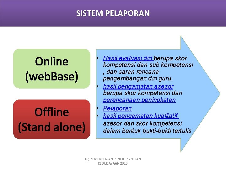 SISTEM PELAPORAN Online (web. Base) Offline (Stand alone) • Hasil evaluasi diri berupa skor