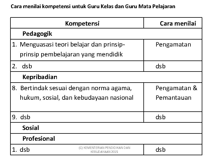 Cara menilai kompetensi untuk Guru Kelas dan Guru Mata Pelajaran Kompetensi Cara menilai Pedagogik