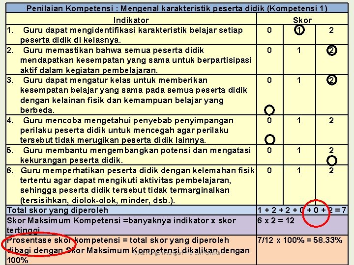 Penilaian Kompetensi : Mengenal karakteristik peserta didik (Kompetensi 1) Indikator Skor 1. Guru dapat