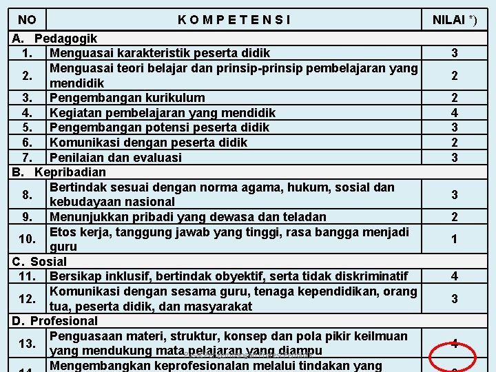 NO KOMPETENSI A. Pedagogik 1. Menguasai karakteristik peserta didik Menguasai teori belajar dan prinsip-prinsip