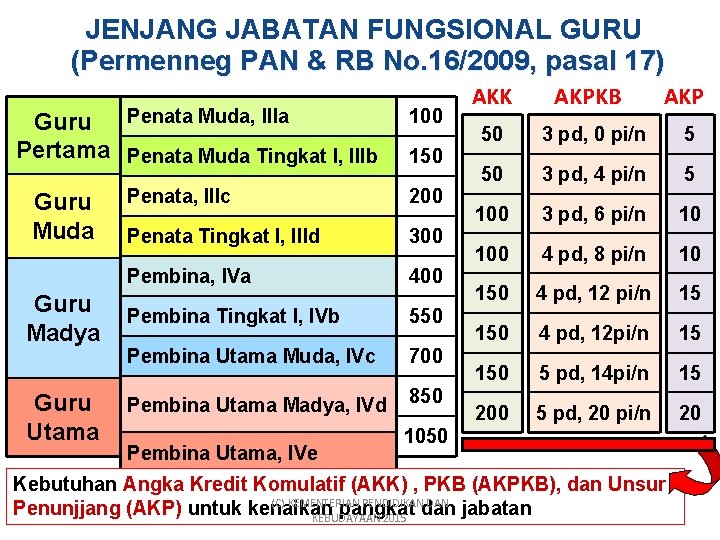 JENJANG JABATAN FUNGSIONAL GURU (Permenneg PAN & RB No. 16/2009, pasal 17) Guru Penata