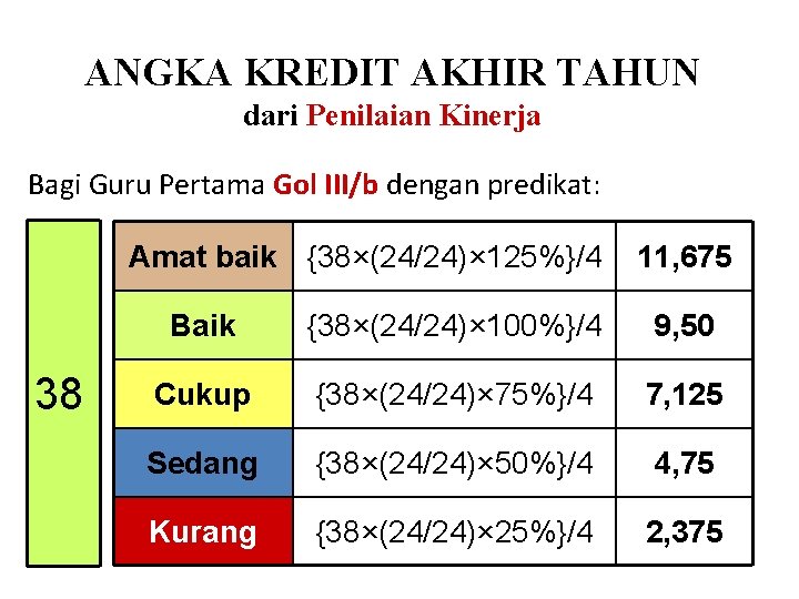 ANGKA KREDIT AKHIR TAHUN dari Penilaian Kinerja Bagi Guru Pertama Gol III/b dengan predikat: