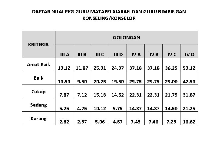 DAFTAR NILAI PKG GURU MATAPELAJARAN DAN GURU BIMBINGAN KONSELING/KONSELOR GOLONGAN KRITERIA III A Amat