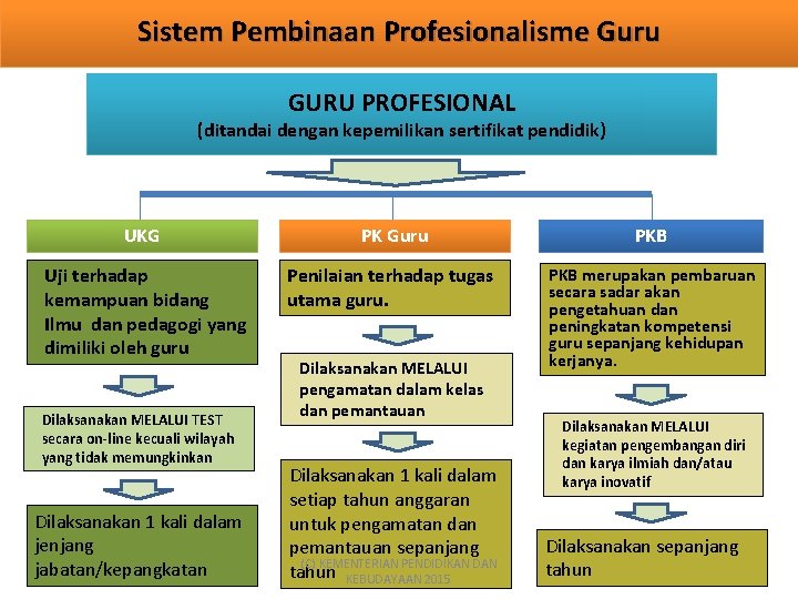 Sistem Pembinaan Profesionalisme Guru GURU PROFESIONAL (ditandai dengan kepemilikan sertifikat pendidik) UKG PK Guru