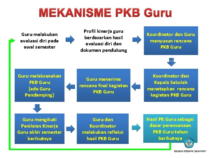 MEKANISME PKB Guru melakukan evaluasi diri pada awal semester Profil kinerja guru berdasarkan hasil
