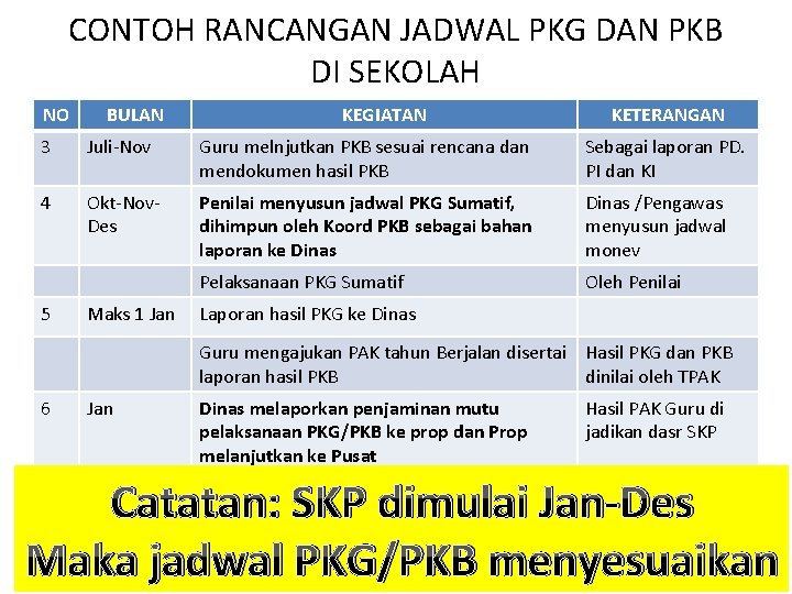 CONTOH RANCANGAN JADWAL PKG DAN PKB DI SEKOLAH NO BULAN KEGIATAN KETERANGAN 3 Juli-Nov