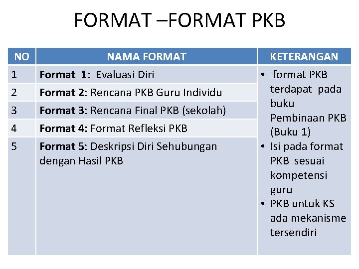 FORMAT –FORMAT PKB NO NAMA FORMAT 1 Format 1: Evaluasi Diri 2 Format 2: