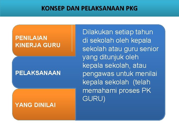 KONSEP DAN PELAKSANAAN PKG PENILAIAN KINERJA GURU PELAKSANAAN YANG DINILAI Dilakukan setiap tahun di