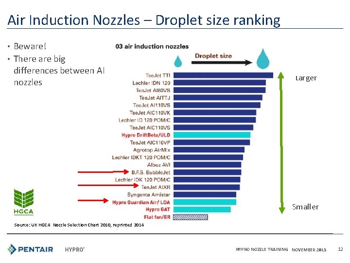 Air Induction Nozzles – Droplet size ranking • Beware! • There are big differences