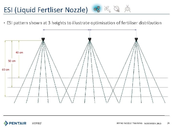 ESI (Liquid Fertliser Nozzle) • ESI pattern shown at 3 heights to illustrate optimisation