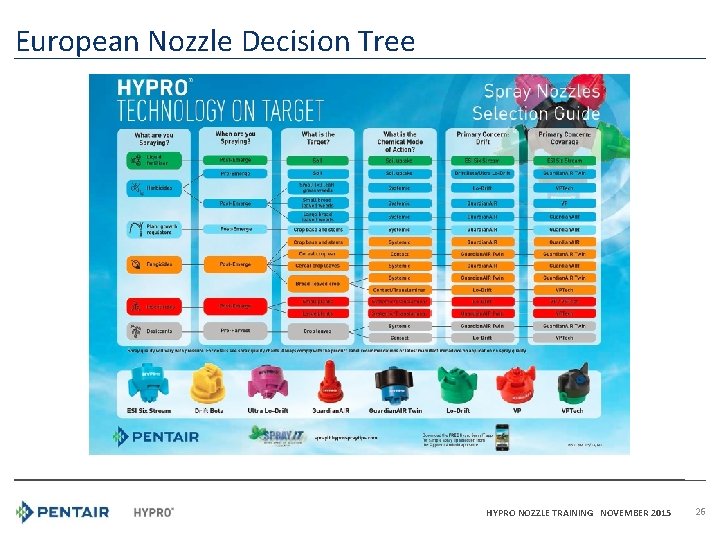 European Nozzle Decision Tree HYPRO NOZZLE TRAINING NOVEMBER 2015 26 