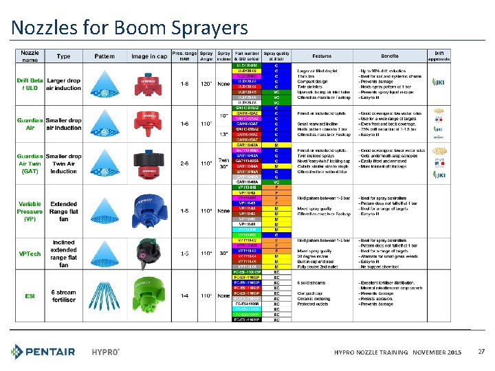 Nozzles for Boom Sprayers HYPRO NOZZLE TRAINING NOVEMBER 2015 27 