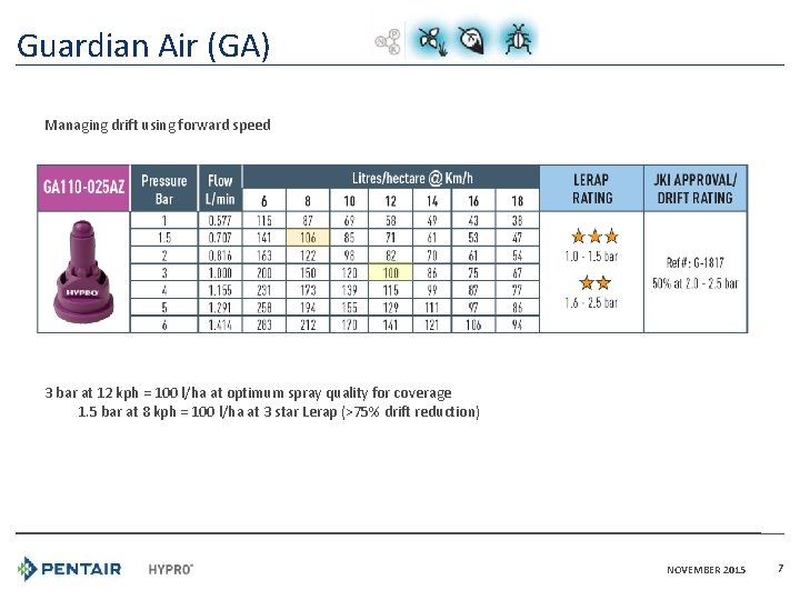 Guardian Air (GA) Managing drift using forward speed 3 bar at 12 kph =