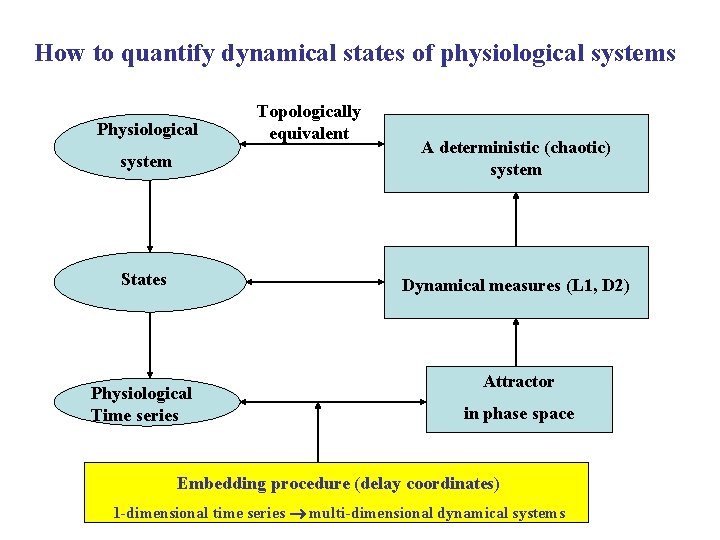 How to quantify dynamical states of physiological systems Physiological Topologically equivalent system A deterministic