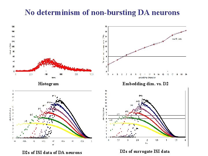 No determinism of non-bursting DA neurons Histogram D 2 s of ISI data of