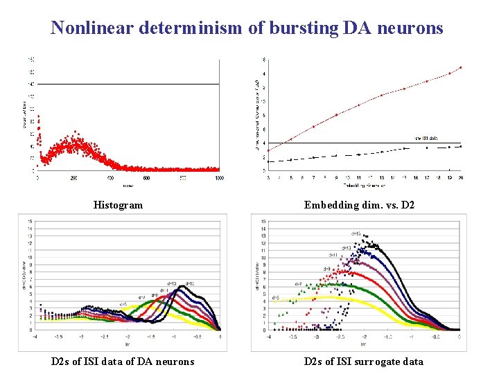 Nonlinear determinism of bursting DA neurons Histogram D 2 s of ISI data of