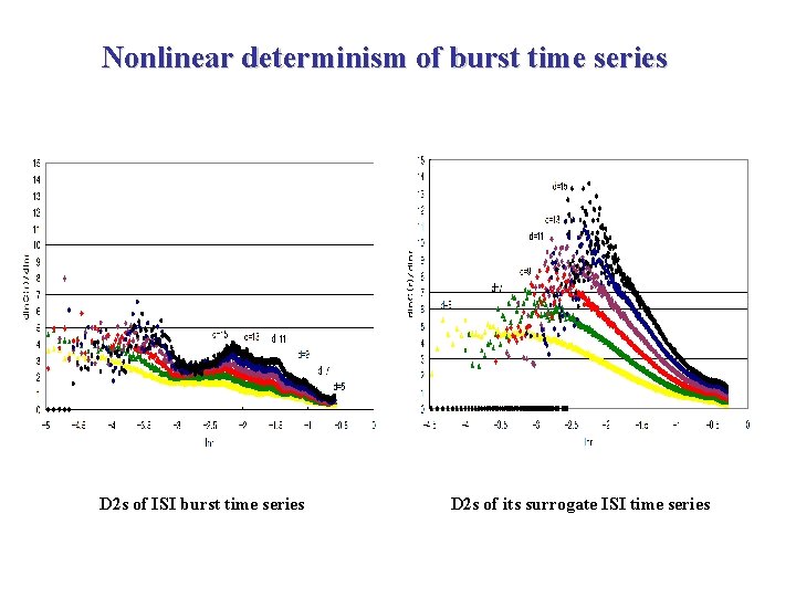 Nonlinear determinism of burst time series D 2 s of ISI burst time series