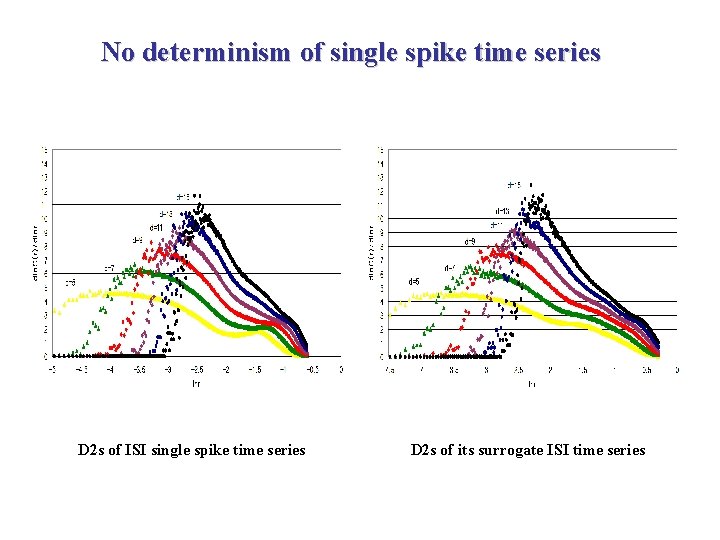 No determinism of single spike time series D 2 s of ISI single spike